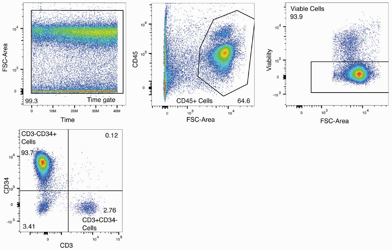 Stem Cell Assay Sample Data